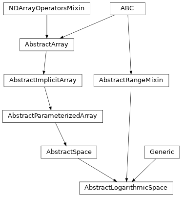 Inheritance diagram of named_arrays.AbstractLogarithmicSpace
