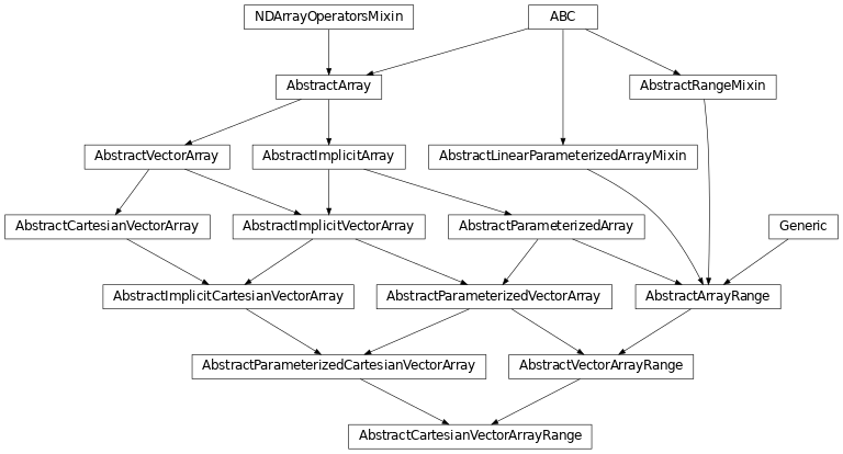 Inheritance diagram of named_arrays.AbstractCartesianVectorArrayRange