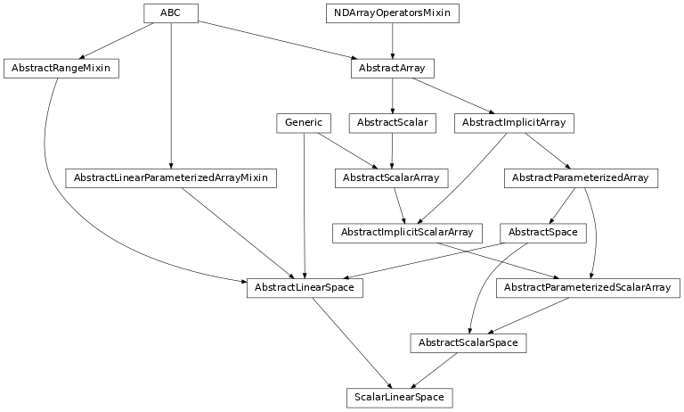 Inheritance diagram of named_arrays.ScalarLinearSpace