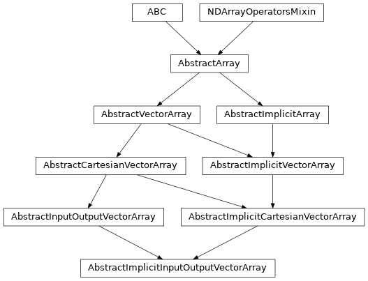 Inheritance diagram of named_arrays.AbstractImplicitInputOutputVectorArray