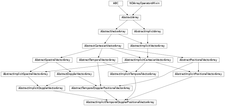 Inheritance diagram of named_arrays.AbstractImplicitTemporalDopplerPositionalVectorArray