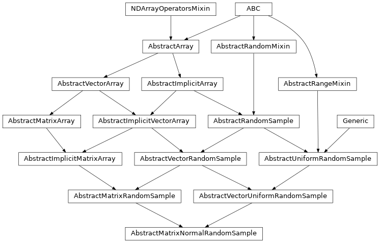 Inheritance diagram of named_arrays.AbstractMatrixNormalRandomSample