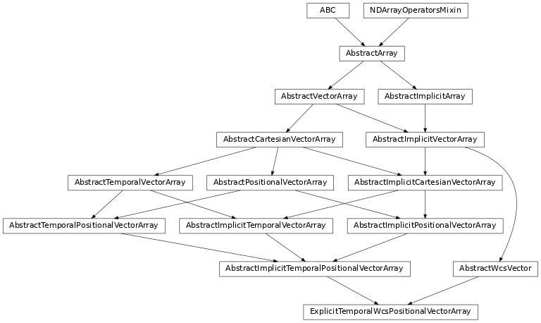Inheritance diagram of named_arrays.ExplicitTemporalWcsPositionalVectorArray