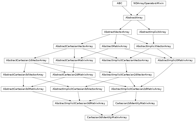 Inheritance diagram of named_arrays.Cartesian3dIdentityMatrixArray