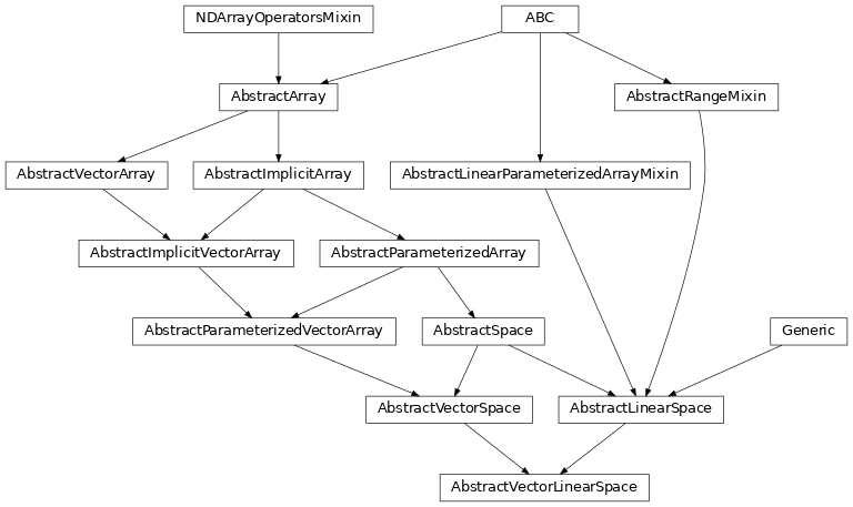 Inheritance diagram of named_arrays.AbstractVectorLinearSpace