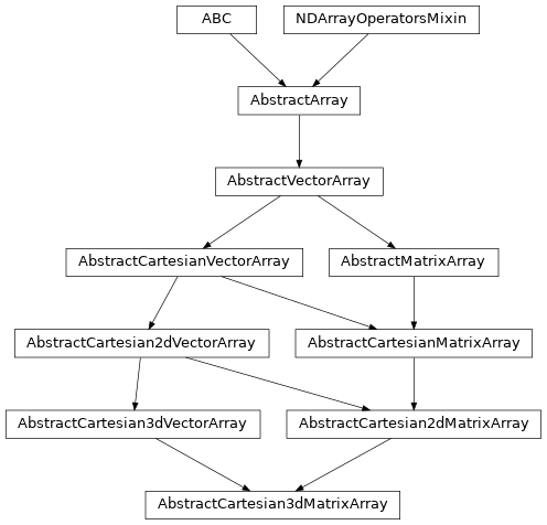 Inheritance diagram of named_arrays.AbstractCartesian3dMatrixArray