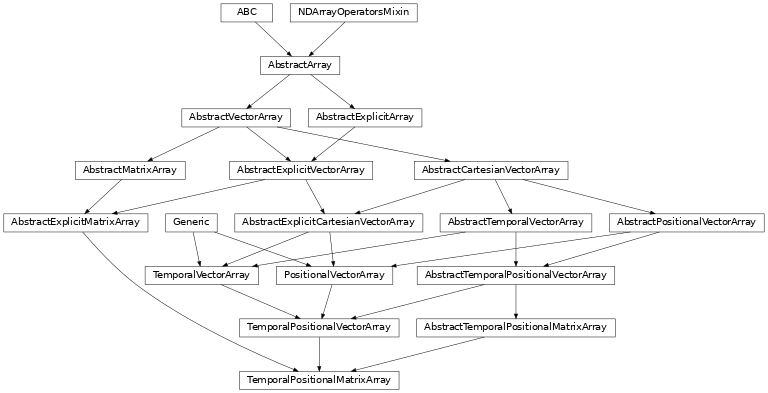 Inheritance diagram of named_arrays.TemporalPositionalMatrixArray