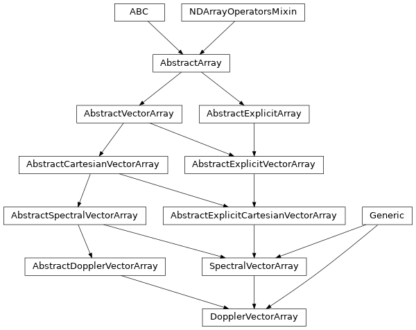 Inheritance diagram of named_arrays.DopplerVectorArray