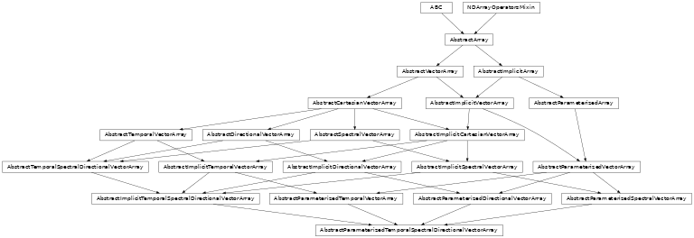 Inheritance diagram of named_arrays.AbstractParameterizedTemporalSpectralDirectionalVectorArray