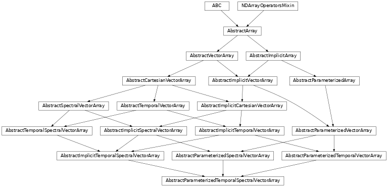 Inheritance diagram of named_arrays.AbstractParameterizedTemporalSpectralVectorArray