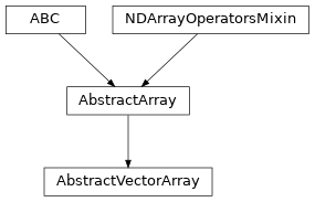 Inheritance diagram of named_arrays.AbstractVectorArray