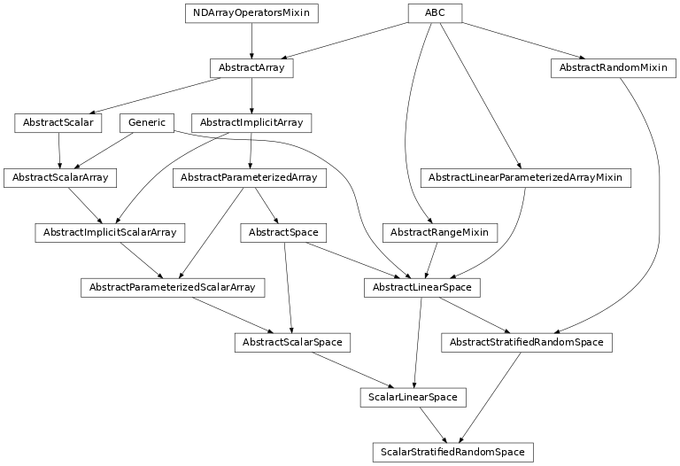 Inheritance diagram of named_arrays.ScalarStratifiedRandomSpace