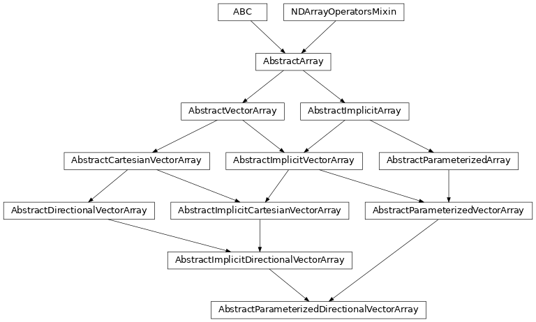 Inheritance diagram of named_arrays.AbstractParameterizedDirectionalVectorArray