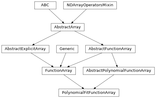 Inheritance diagram of named_arrays.PolynomialFitFunctionArray
