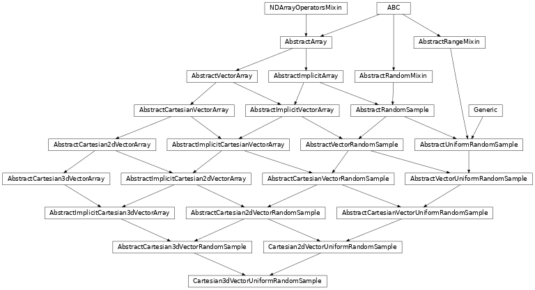 Inheritance diagram of named_arrays.Cartesian3dVectorUniformRandomSample