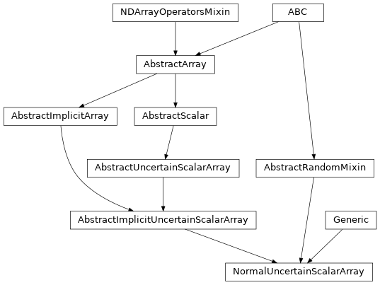 Inheritance diagram of named_arrays.NormalUncertainScalarArray