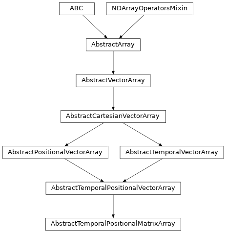 Inheritance diagram of named_arrays.AbstractTemporalPositionalMatrixArray