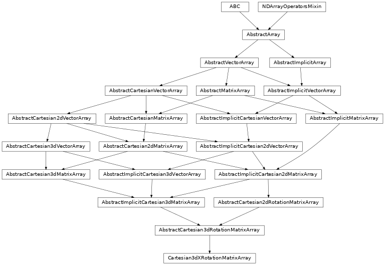 Inheritance diagram of named_arrays.Cartesian3dXRotationMatrixArray