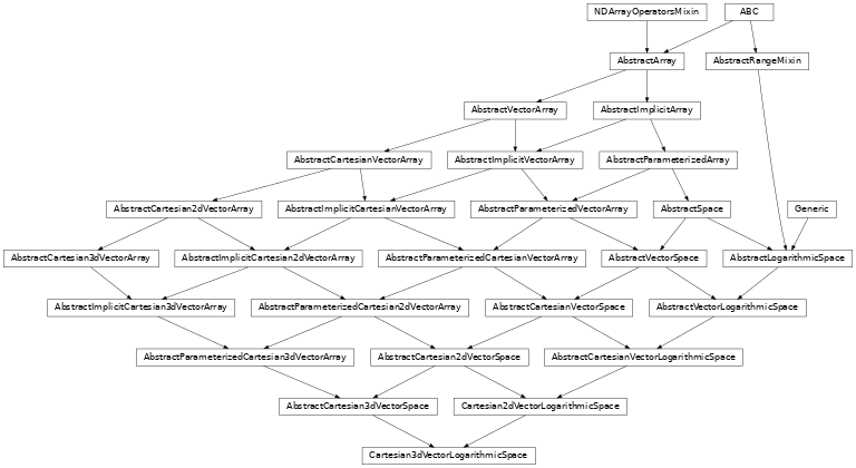 Inheritance diagram of named_arrays.Cartesian3dVectorLogarithmicSpace