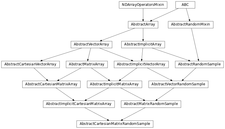 Inheritance diagram of named_arrays.AbstractCartesianMatrixRandomSample