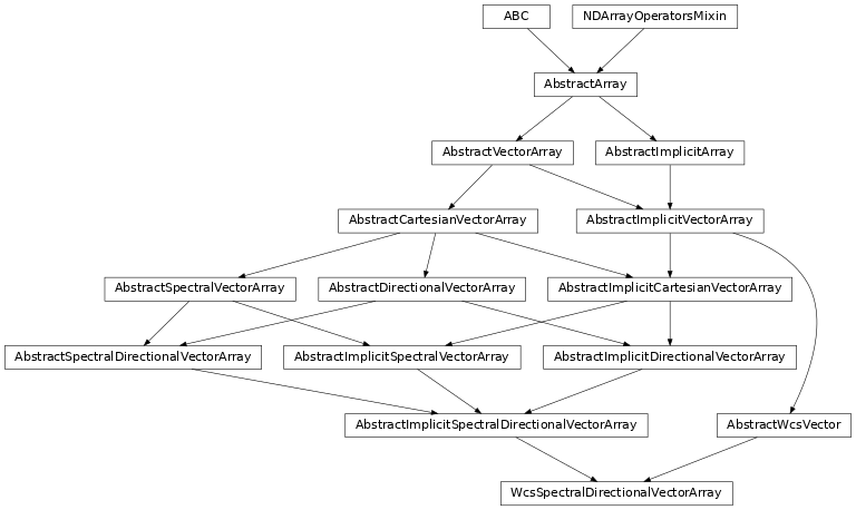Inheritance diagram of named_arrays.WcsSpectralDirectionalVectorArray