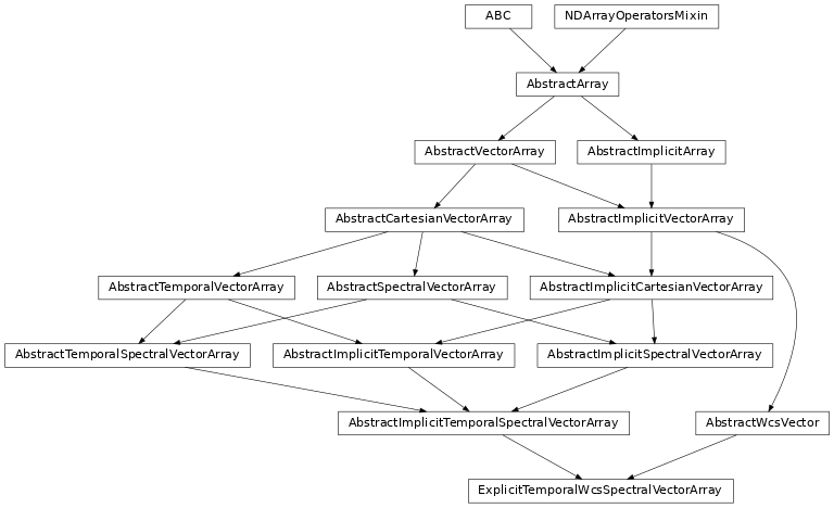 Inheritance diagram of named_arrays.ExplicitTemporalWcsSpectralVectorArray