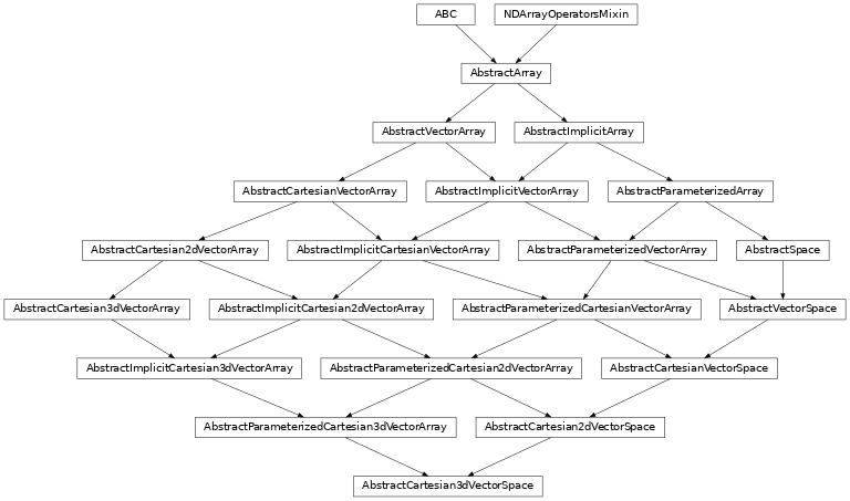 Inheritance diagram of named_arrays.AbstractCartesian3dVectorSpace