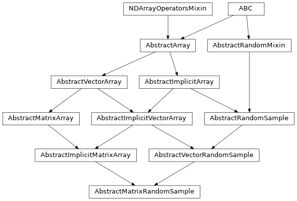 Inheritance diagram of named_arrays.AbstractMatrixRandomSample
