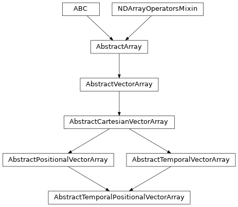 Inheritance diagram of named_arrays.AbstractTemporalPositionalVectorArray