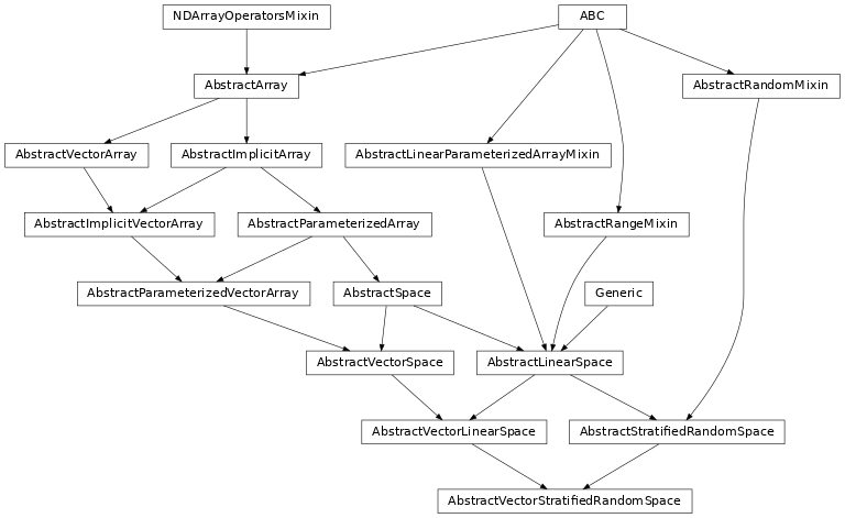 Inheritance diagram of named_arrays.AbstractVectorStratifiedRandomSpace