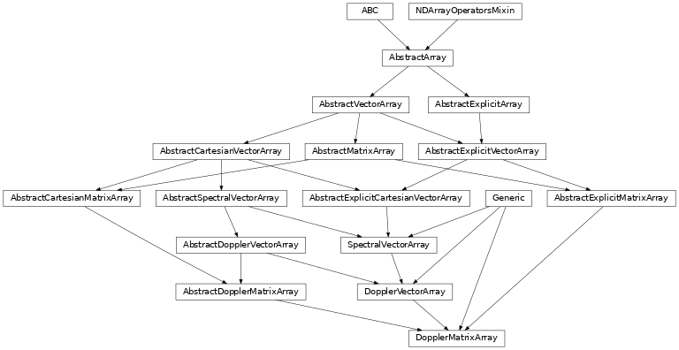 Inheritance diagram of named_arrays.DopplerMatrixArray