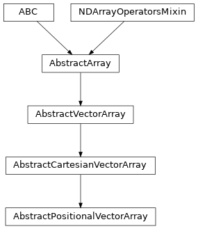 Inheritance diagram of named_arrays.AbstractPositionalVectorArray