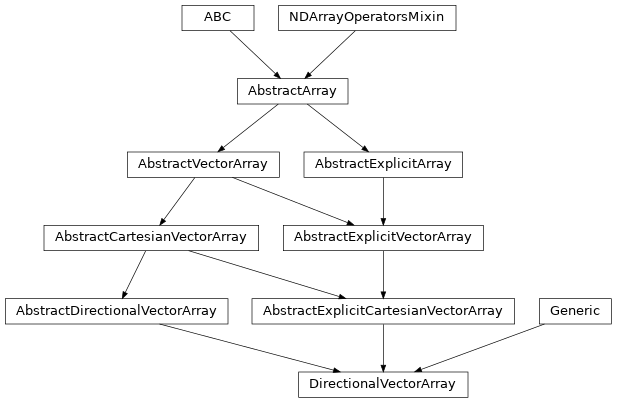 Inheritance diagram of named_arrays.DirectionalVectorArray