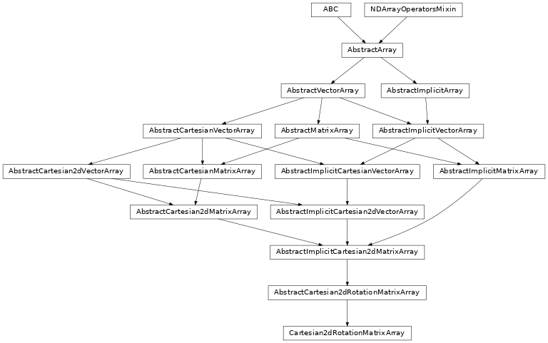 Inheritance diagram of named_arrays.Cartesian2dRotationMatrixArray