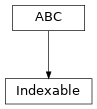 Inheritance diagram of named_arrays.Indexable