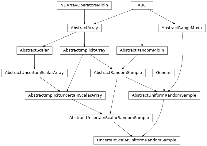 Inheritance diagram of named_arrays.UncertainScalarUniformRandomSample