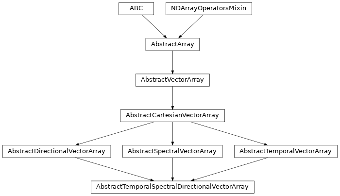 Inheritance diagram of named_arrays.AbstractTemporalSpectralDirectionalVectorArray