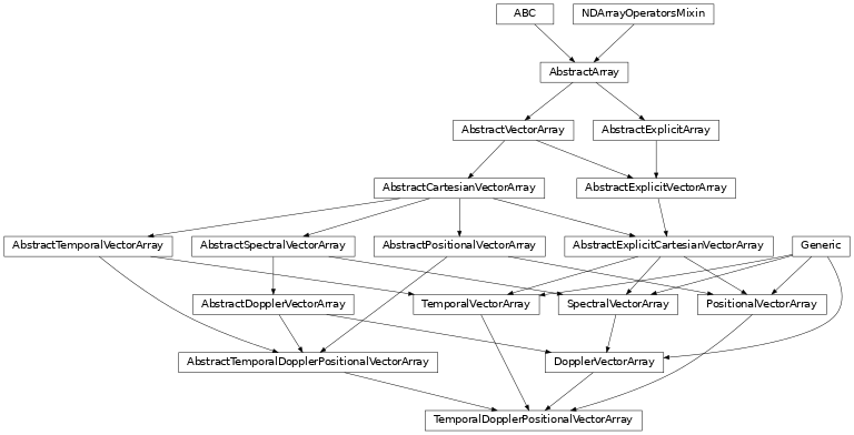 Inheritance diagram of named_arrays.TemporalDopplerPositionalVectorArray