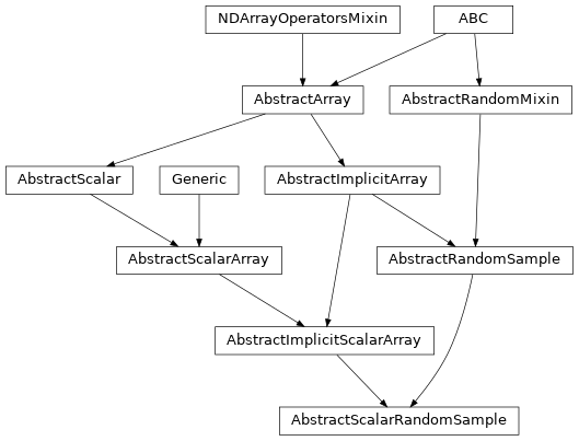 Inheritance diagram of named_arrays.AbstractScalarRandomSample