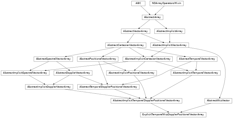 Inheritance diagram of named_arrays.ExplicitTemporalWcsDopplerPositionalVectorArray