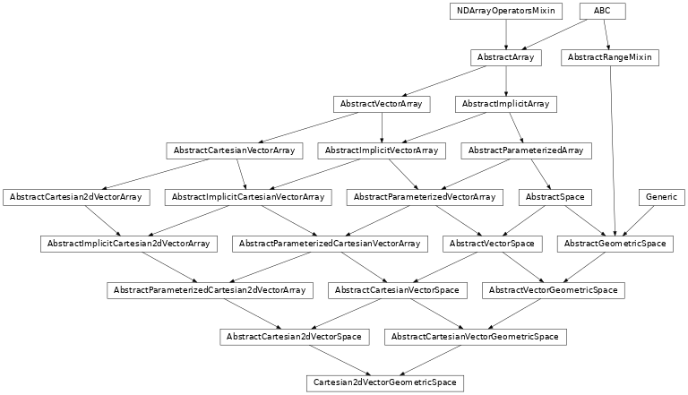 Inheritance diagram of named_arrays.Cartesian2dVectorGeometricSpace
