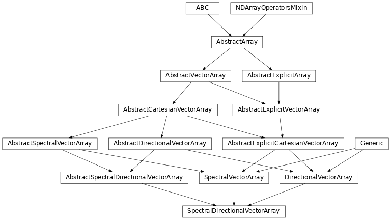 Inheritance diagram of named_arrays.SpectralDirectionalVectorArray