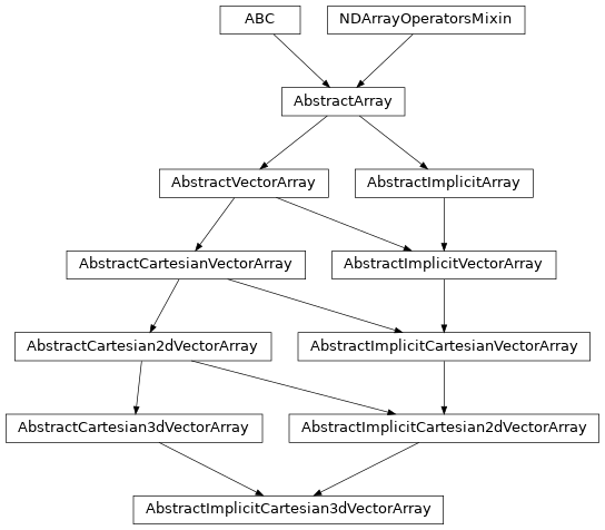 Inheritance diagram of named_arrays.AbstractImplicitCartesian3dVectorArray
