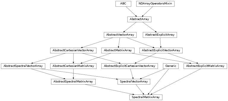Inheritance diagram of named_arrays.SpectralMatrixArray