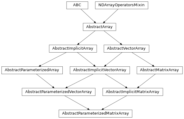 Inheritance diagram of named_arrays.AbstractParameterizedMatrixArray