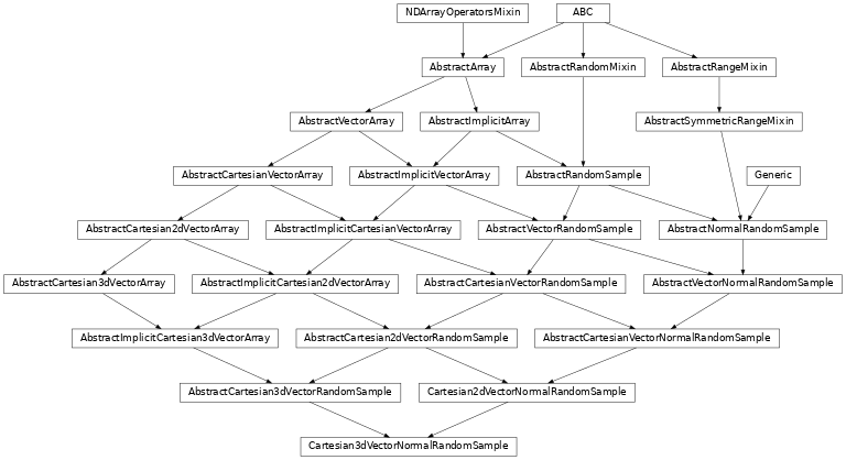 Inheritance diagram of named_arrays.Cartesian3dVectorNormalRandomSample