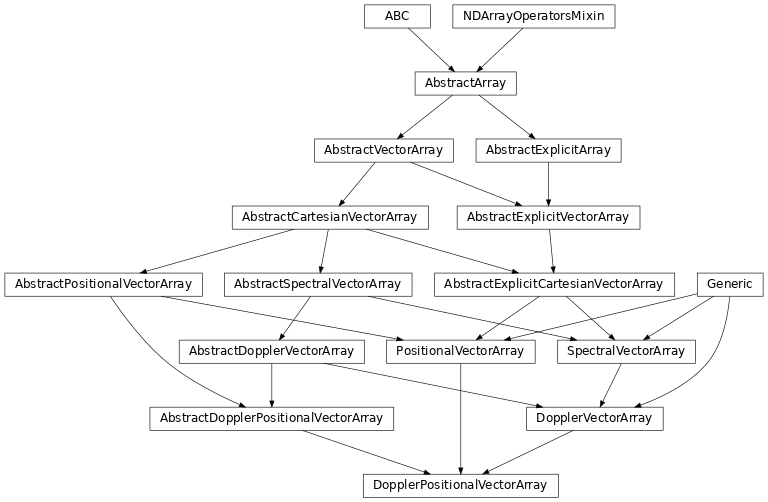 Inheritance diagram of named_arrays.DopplerPositionalVectorArray