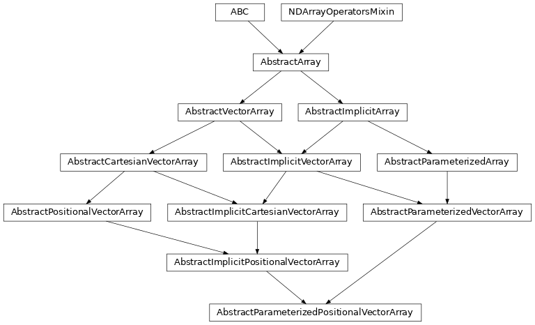 Inheritance diagram of named_arrays.AbstractParameterizedPositionalVectorArray