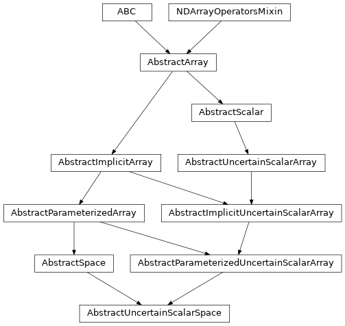 Inheritance diagram of named_arrays.AbstractUncertainScalarSpace
