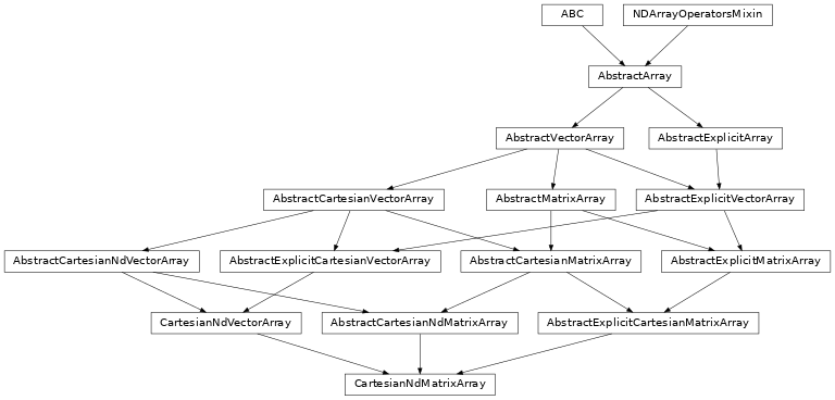 Inheritance diagram of named_arrays.CartesianNdMatrixArray